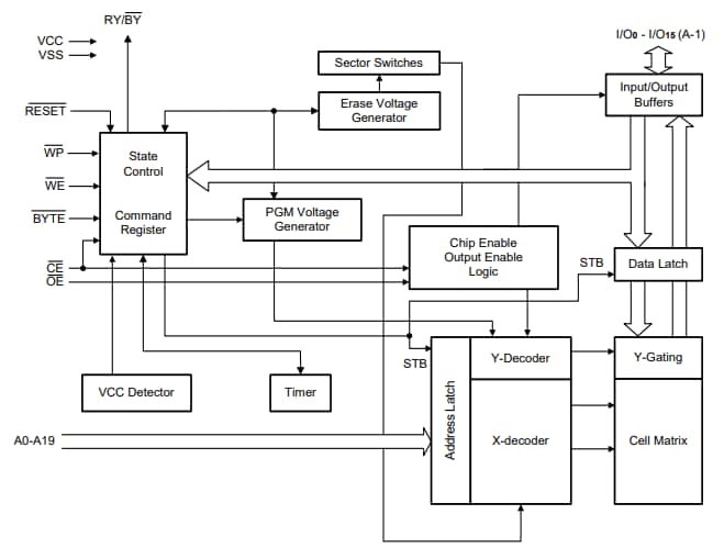 Block Diagram - Alliance Memory AS29CF160x-55TIN Parallel NOR Flash Memories Block Diagram - Alliance Memory AS29CF160x-55TIN Parallel NOR Flash Memories